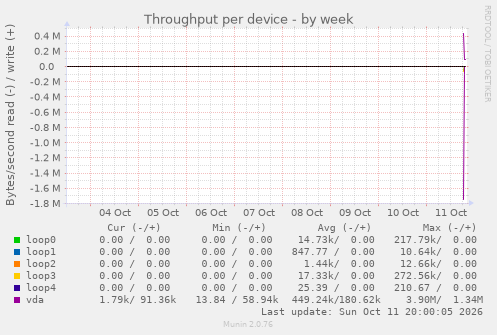 Throughput per device