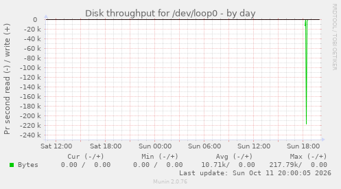 Disk throughput for /dev/loop0