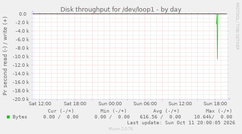 Disk throughput for /dev/loop1