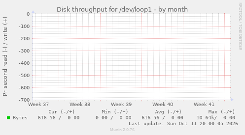 Disk throughput for /dev/loop1