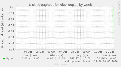 Disk throughput for /dev/loop1