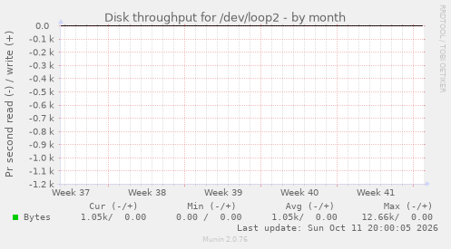 Disk throughput for /dev/loop2