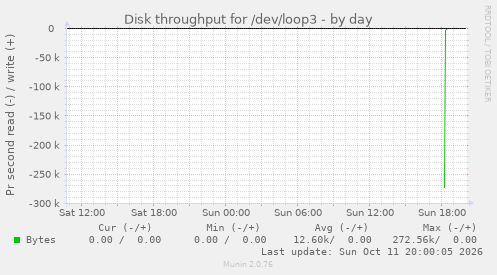 Disk throughput for /dev/loop3