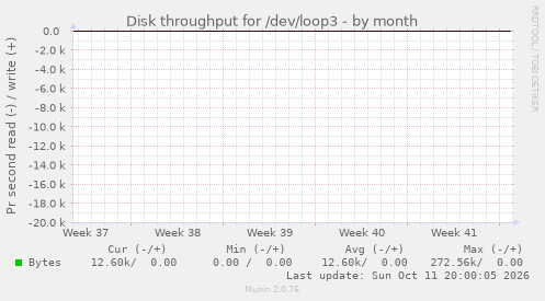 Disk throughput for /dev/loop3