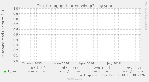 Disk throughput for /dev/loop3