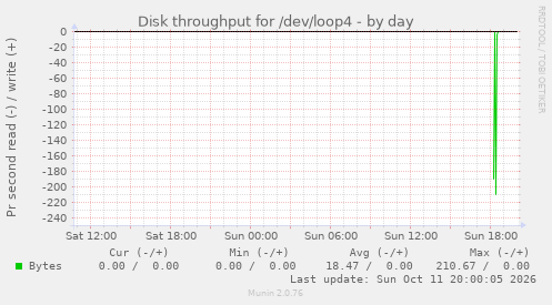 Disk throughput for /dev/loop4
