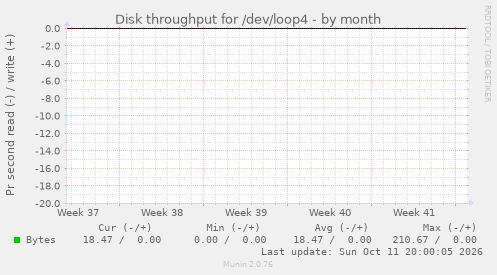 Disk throughput for /dev/loop4