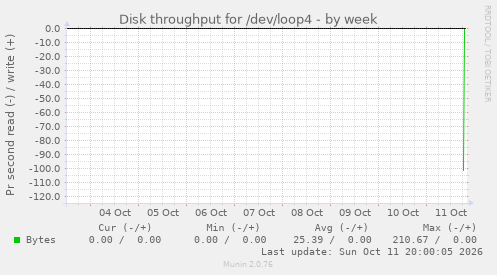 Disk throughput for /dev/loop4