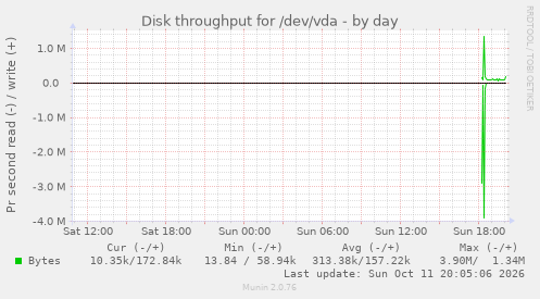Disk throughput for /dev/vda