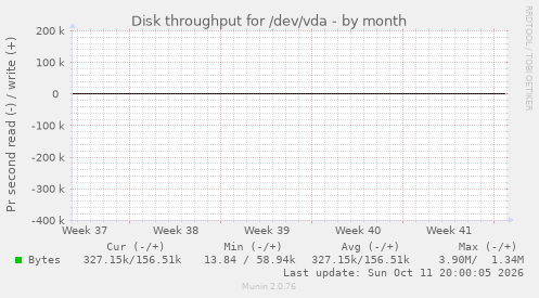 Disk throughput for /dev/vda