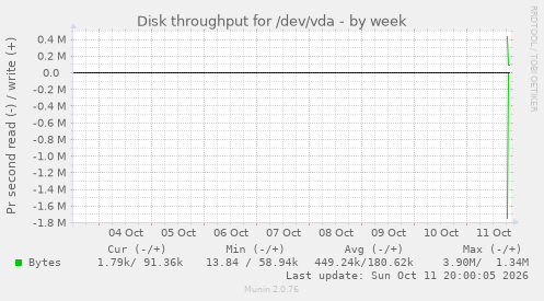 Disk throughput for /dev/vda