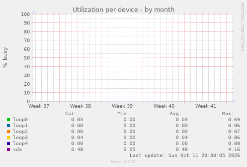 Utilization per device