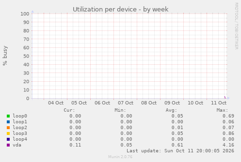 Utilization per device