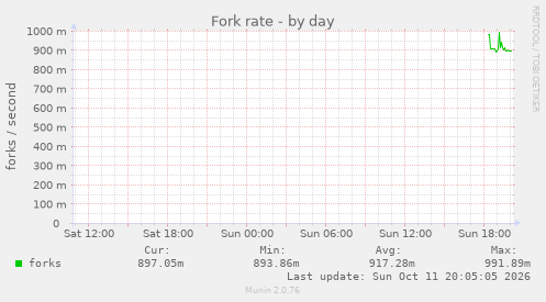 Fork rate