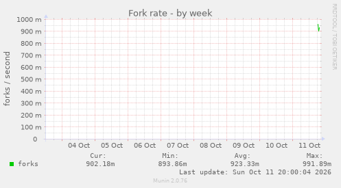 Fork rate