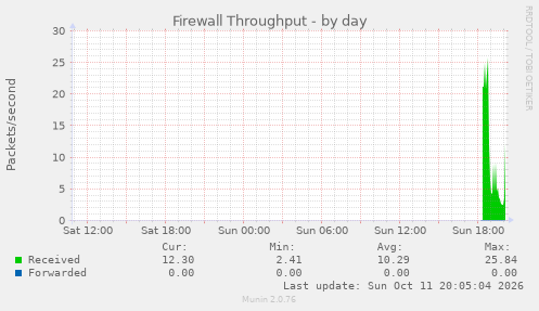 Firewall Throughput