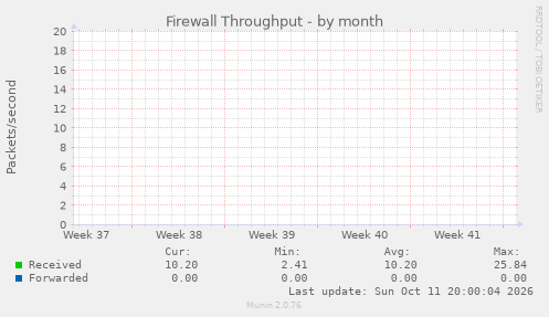 Firewall Throughput