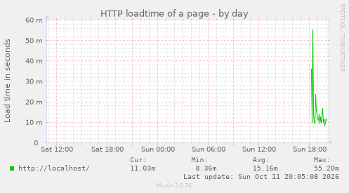 HTTP loadtime of a page