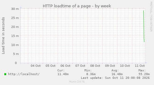 HTTP loadtime of a page