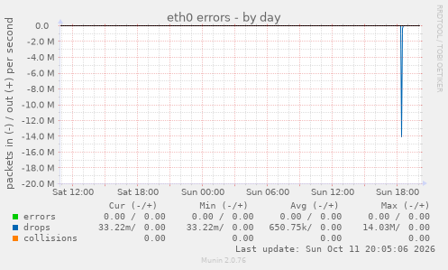 eth0 errors