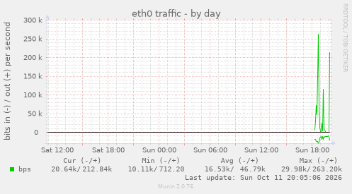 eth0 traffic