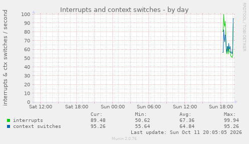 Interrupts and context switches