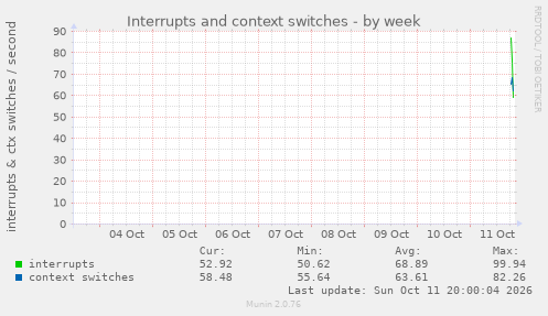 Interrupts and context switches