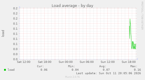 Load average