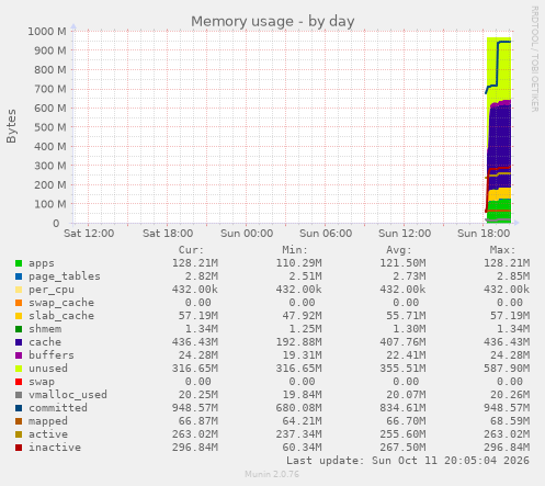 Memory usage