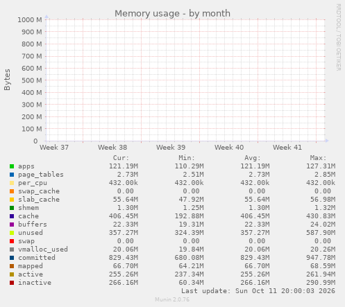 Memory usage