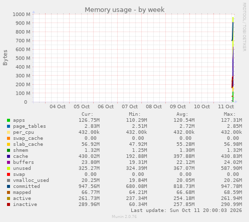 Memory usage