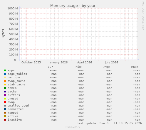 Memory usage