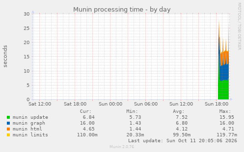 Munin processing time