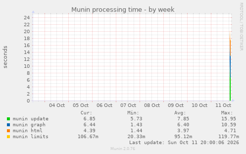Munin processing time