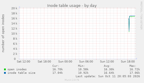 Inode table usage