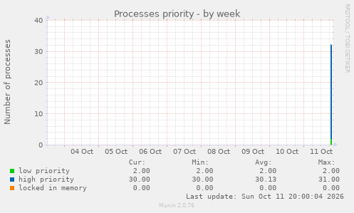 Processes priority