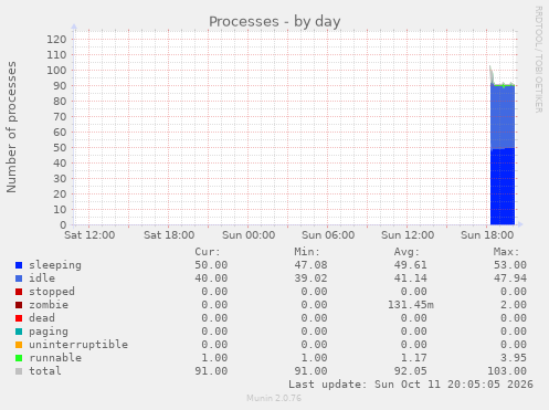 Processes