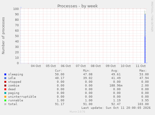 Processes