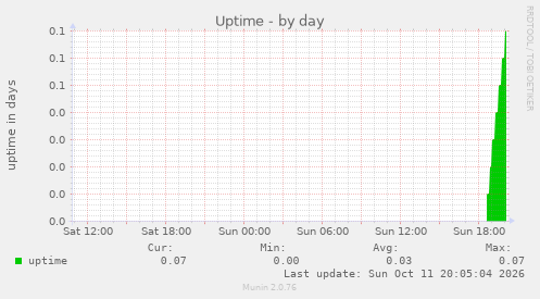 Uptime