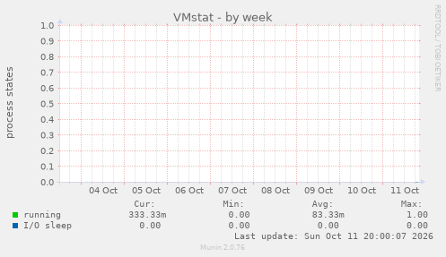 VMstat