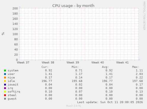 CPU usage