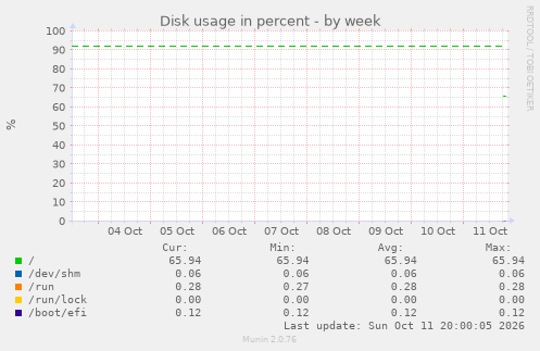 Disk usage in percent