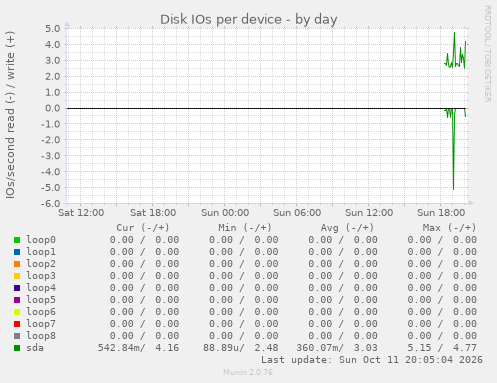 Disk IOs per device