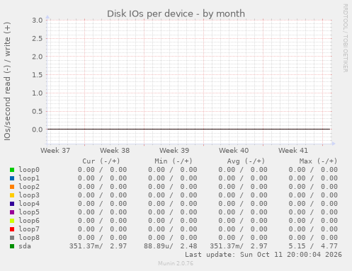 Disk IOs per device