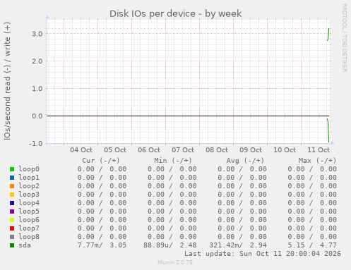 Disk IOs per device