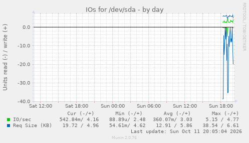 IOs for /dev/sda