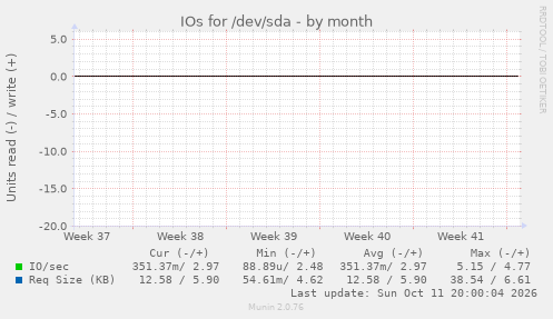 IOs for /dev/sda