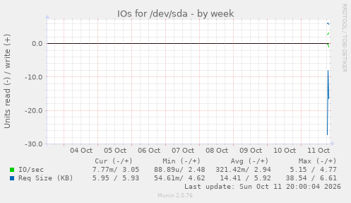 IOs for /dev/sda