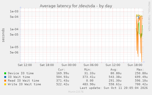 Average latency for /dev/sda