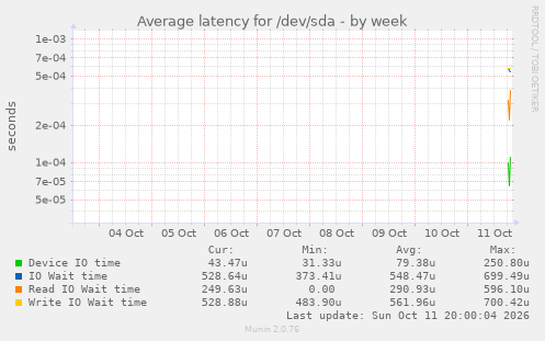 Average latency for /dev/sda